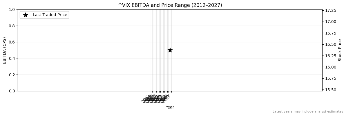 ^VIX (^VIX) EBITDA Chart 2012–2027